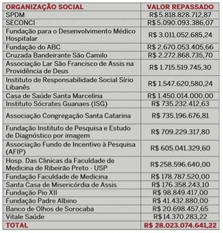 quadro-ranking-repasses-oss-em-sp