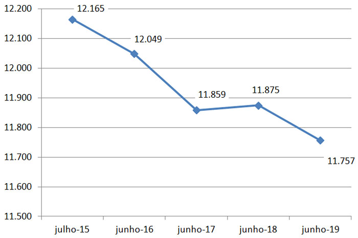 Gráfico do número de servidores caindo de 12.165 (julho de 2015) para 11.757 (junho de 2019)