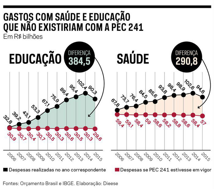 Gráficos mostram que se Congelamento dos Gastos aprovados tivessem válidos desde 2006, o governo investiria R$ 29,6 bi a menos na Educação em 2015