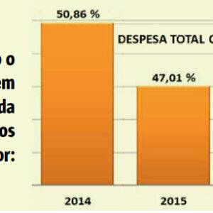 Gráfico de Despesa com Pessoal