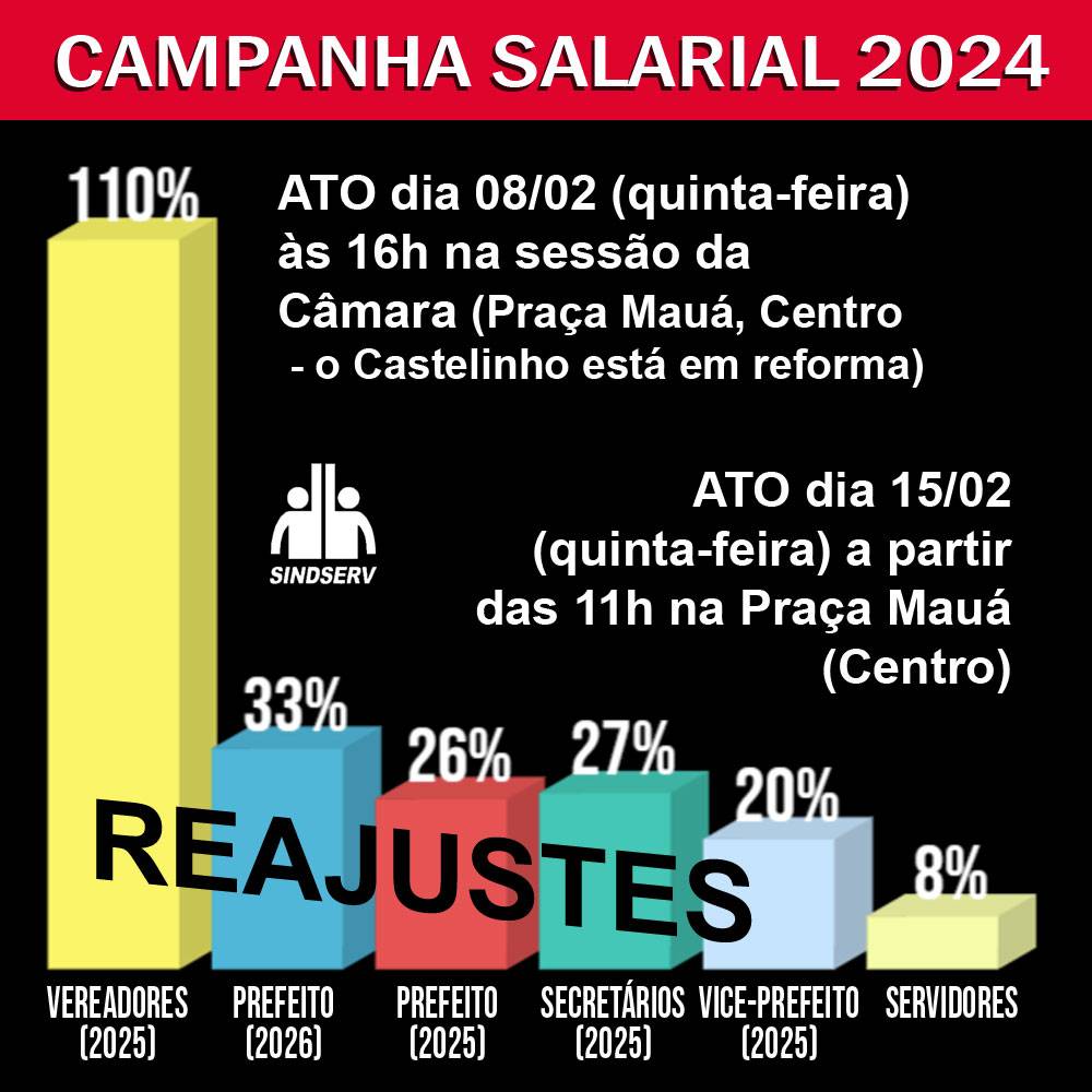 Gráfico mostra a desproporção de reajustes salariais: 109,92% para os Vereadores (2025), 33,23% pro Prefeito (2026), 25,61% pro Prefeito (2025), 26,56% pros Secretários (2025), 19,57% pro Vice-prefeito (2025) e 8% pros servidores. ATO dia 08/02 (quinta-feira) às 16h na sessão da Câmara no Paço Municipal (Praça Mauá, Centro - o "Castelinho" está em reforma). ATO dia 15/02 (quinta-feira) a partir das 11h na Praça Mauá (Centro).