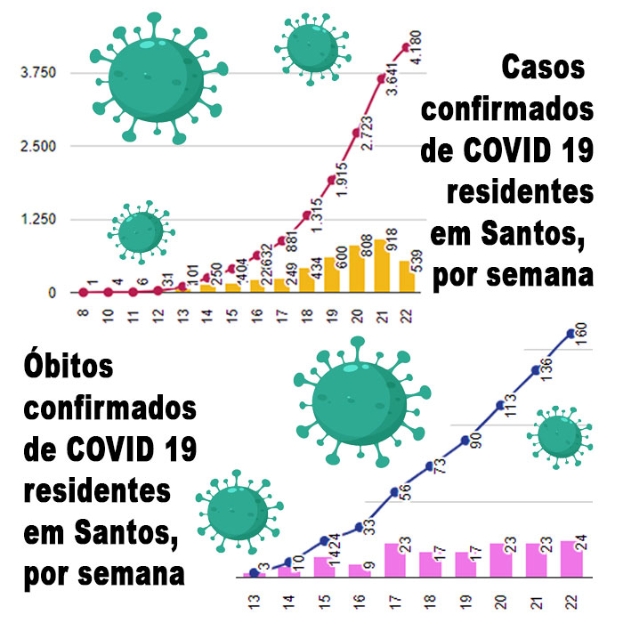 Gráficos de número de casos e de óbitos em Santos