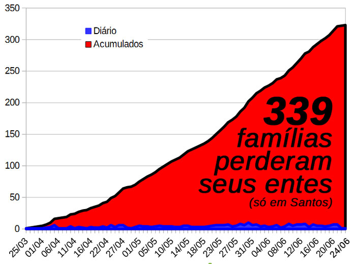 Gráfico de óbitos de Santos: "339 famílias perderam seus entes (só em Santos)".