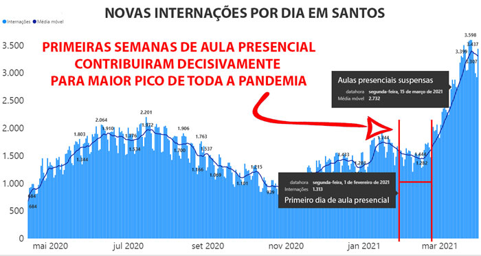 Imagem: Gráfico de novas internações por dia em Santos (https://www.seade.gov.br/coronavirus/) mostra que as primeiras semanas de aula presencial (iniciadas dia 01/02) contribuiram decisivamente para maior pico de toda a pandemia.