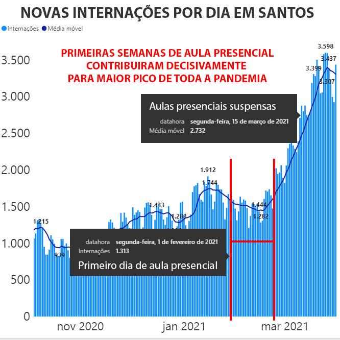 Imagem: Gráfico de novas internações por dia em Santos (https://www.seade.gov.br/coronavirus/) mostra que as primeiras semanas de aula presencial (iniciadas dia 01/02) contribuiram decisivamente para maior pico de toda a pandemia.