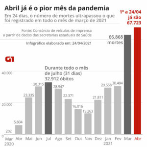 Imagem: Gráfico mostra que o pico de mortes de COVID-19 em Abril de 2021 (67.723). Tendo Março de 2021 o segundo mês com mais mortes (66.868). E Julho de 2020 o terceiro com menos da metade de mortes (32.912).