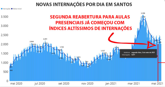 Imagem: Gráfico de novas internações por dia em Santos (https://www.seade.gov.br/coronavirus/) mostra que a segunda reabertura para aulas  presenciais (03/05/2021) já começa com índices altíssimos de internações
