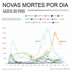 Gráfico de mortes por dia compara vários países. O Brasil está descendo a segunda onda, mas muito continua no meio da montanha.