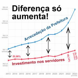 Gráfico com os valores de arrecadação da Prefeitura e investimento nos servidores mostrando que a diferença entre eles só aumenta.