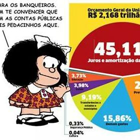 Gráfico do Orçamento Geral da União
