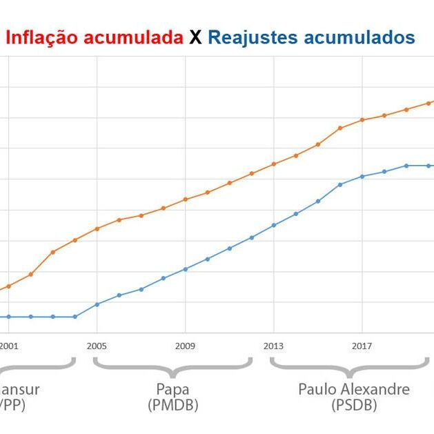 Gráfico compara a inflação acumulada com os reajustes acumulados desda época do Beto Mansur, mostrando que há uma defasagem salarial de 40,3%.