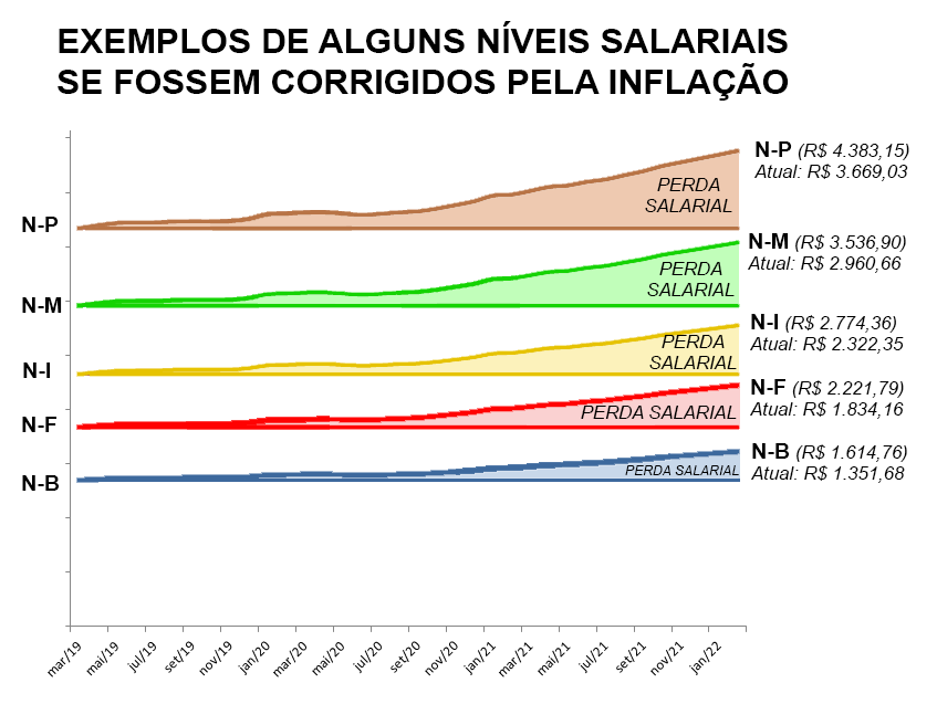 Gráfico mostra a defasagem salarial de alguns níveis salariais