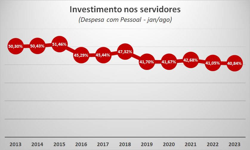 Gráfico mostra que o investimento nos servidores diminui todo ano. É o menor da história, apenas 40,84%