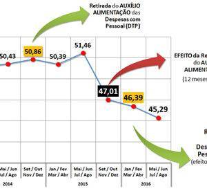 Gráfico Despesa com Pessoal