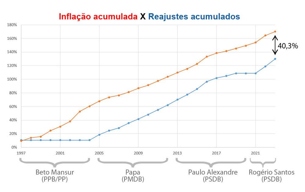 Gráfico compara a inflação acumulada com os reajustes acumulados desda época do Beto Mansur, mostrando que há uma defasagem salarial de 40,3%.