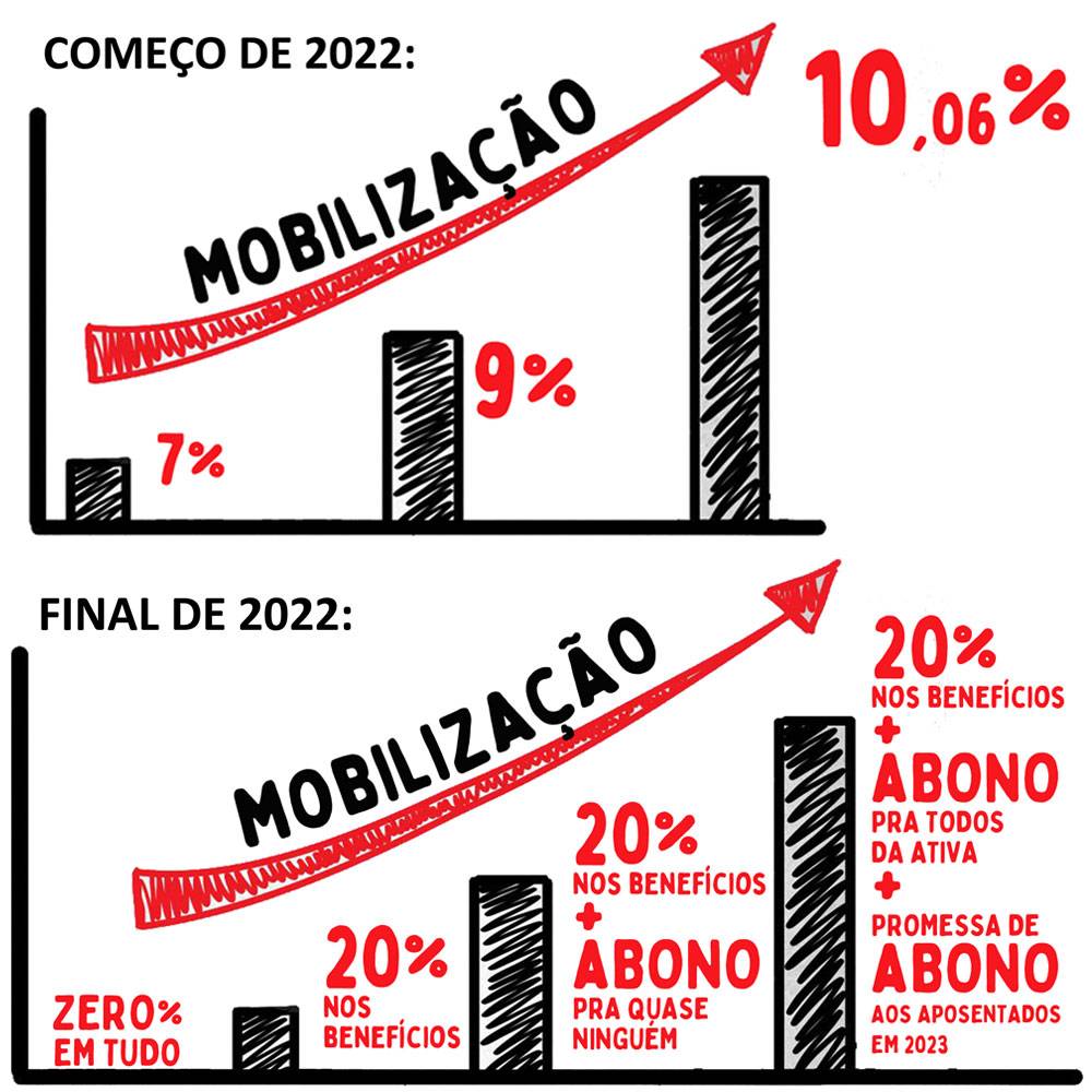 Gráfico mostra que a mobilização fez as propostas do governo irem melhorando no começo de 2022 e no final de 2022.