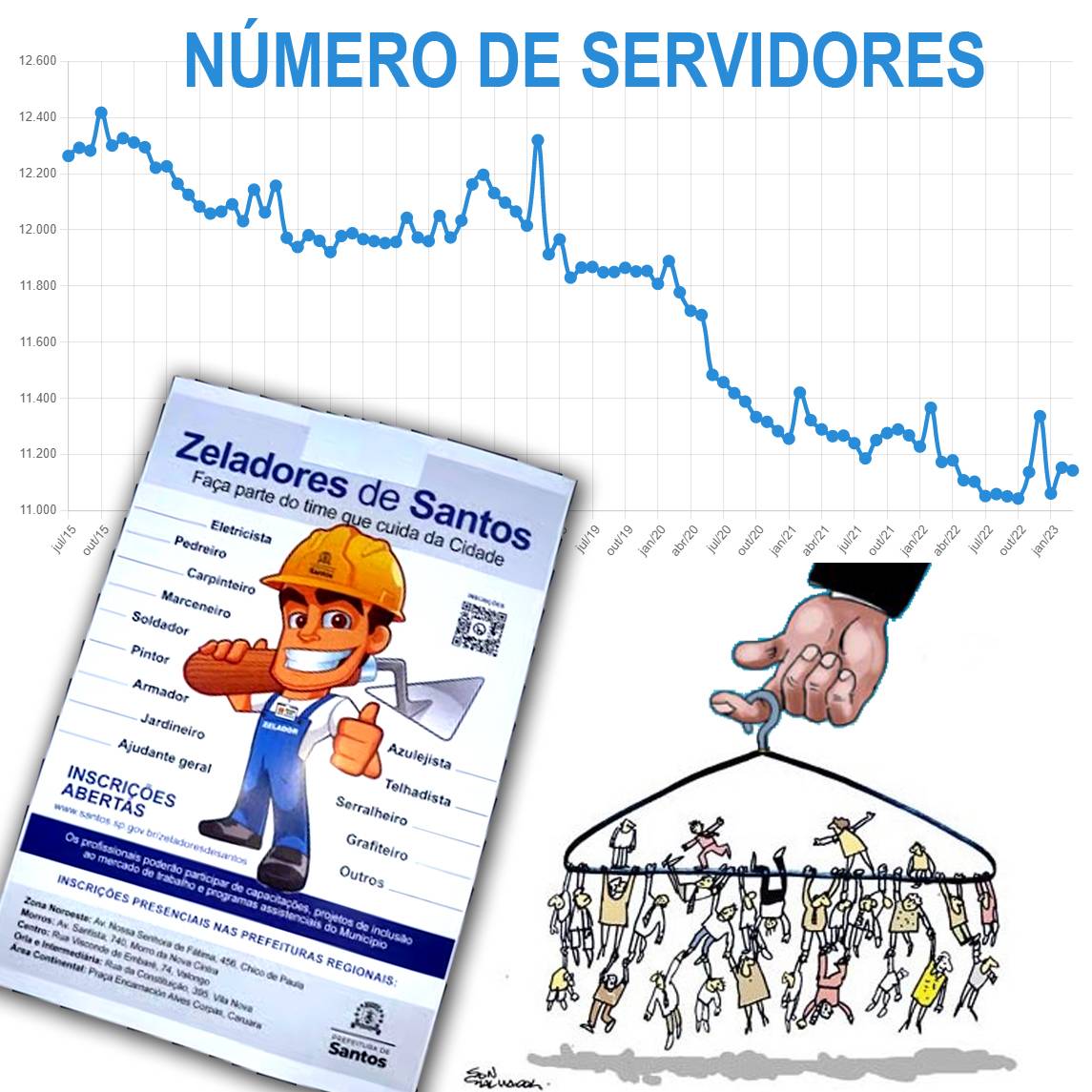 Montagem com o panfleto do programa "Zeladores de Santos", uma charge de cabide de emprego e o gráfico de número de servidores na Prefeitura de Santos desde julho de 2015, mostrando que esse número só cai.